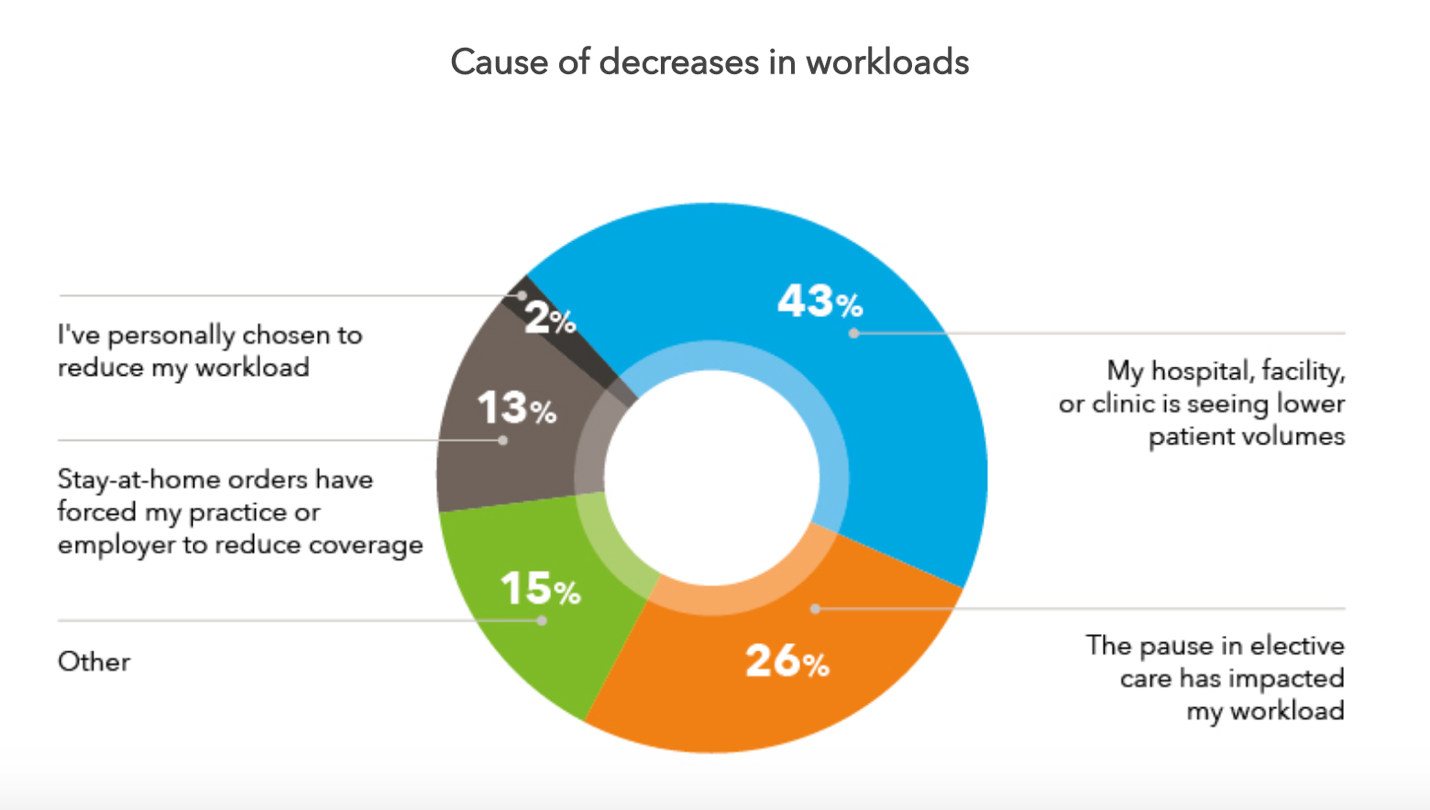 Cause of deceases in workloads