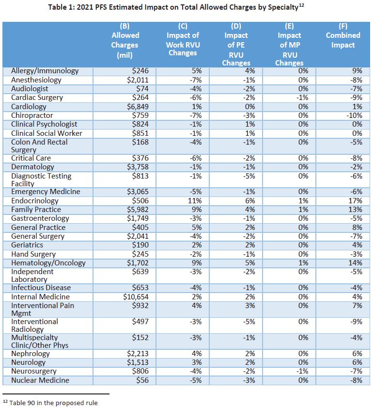 Impact of 2021 evaluation and management coding changes to WRVU based